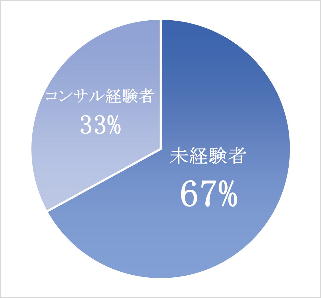経験割合の円グラフ