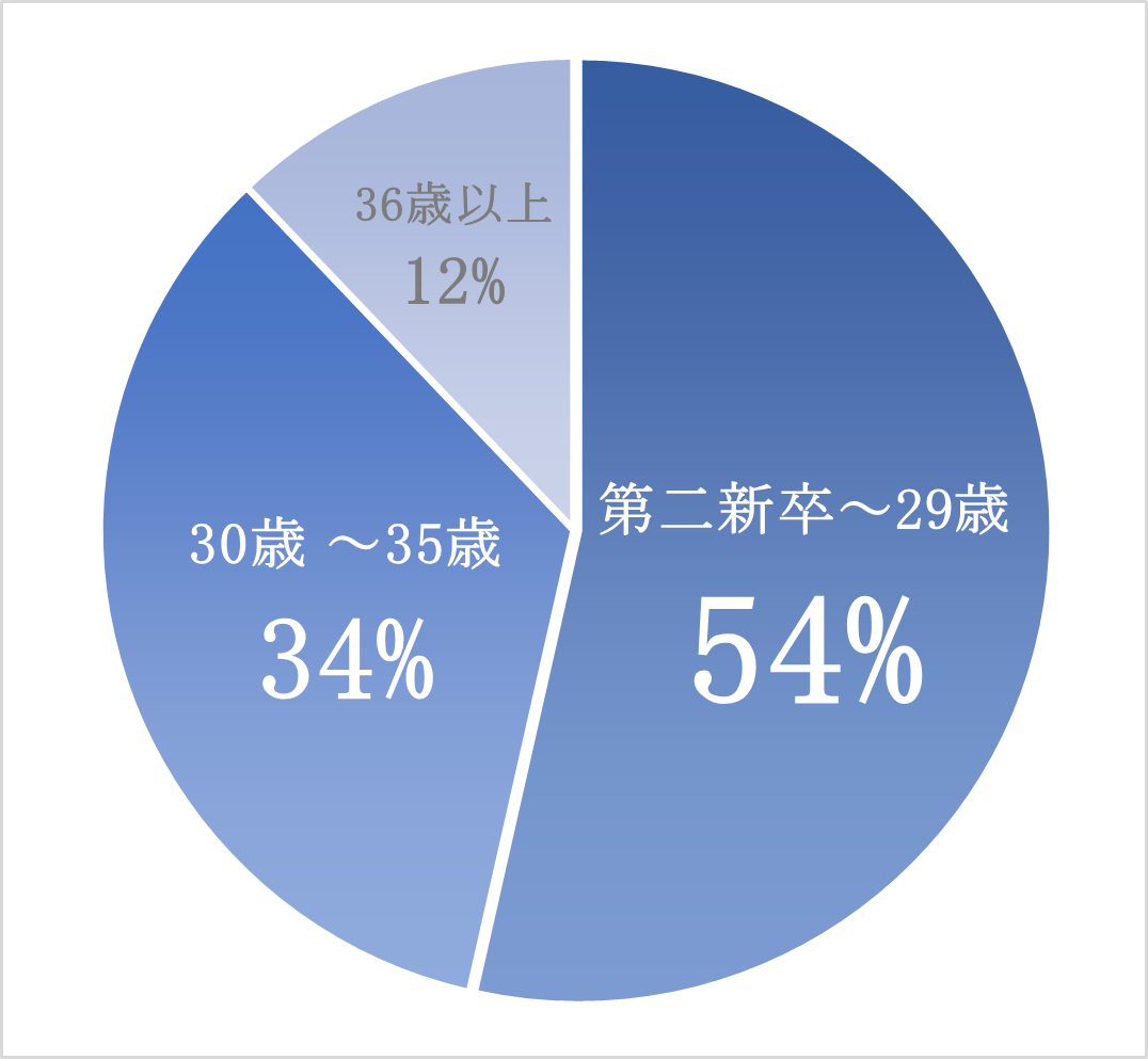 経験割合の円グラフ